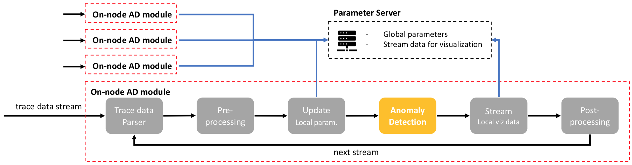 Anomaly detection module architecture