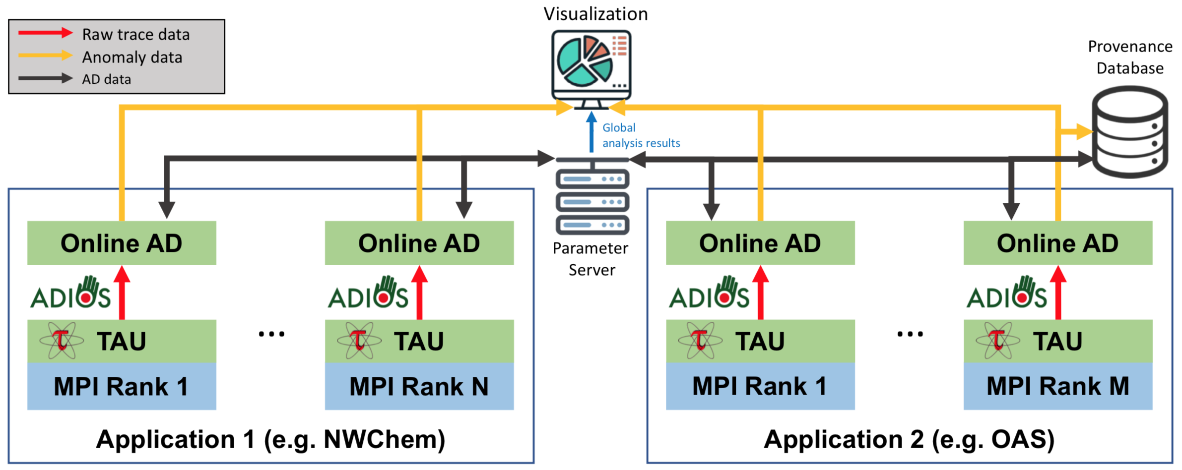 Chimbuko architecture diagram with major components