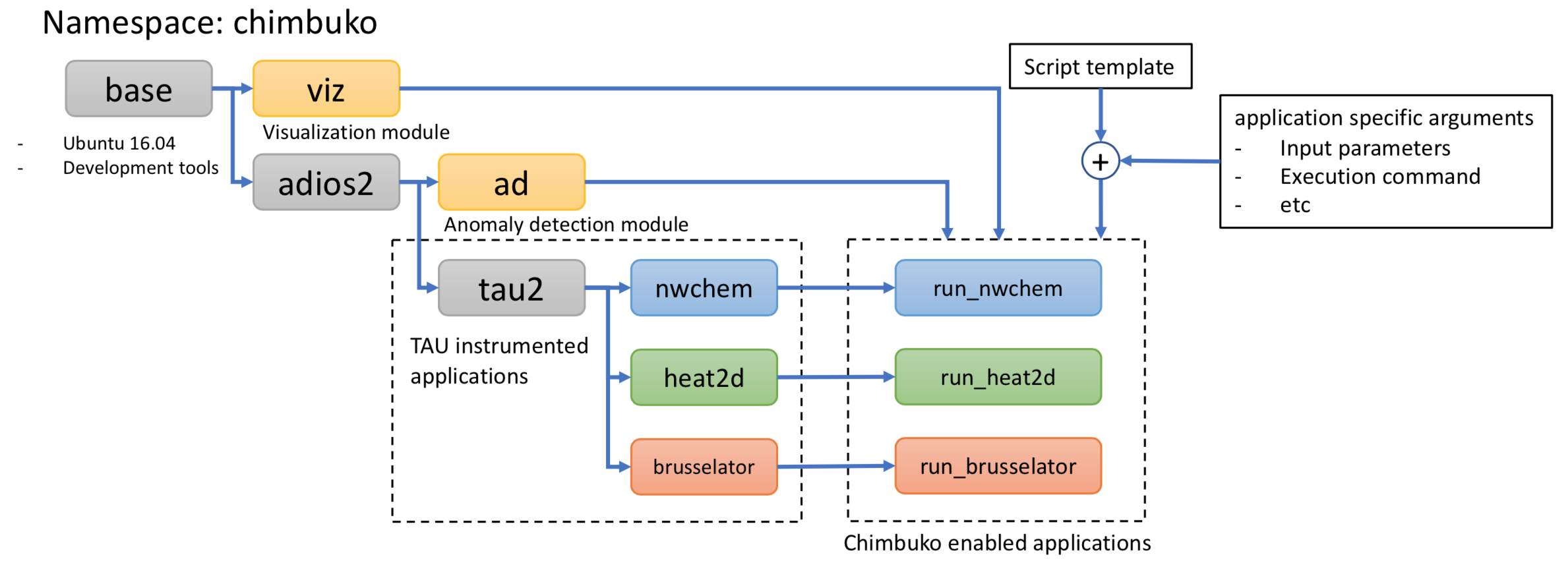 Anomaly detection module architecture